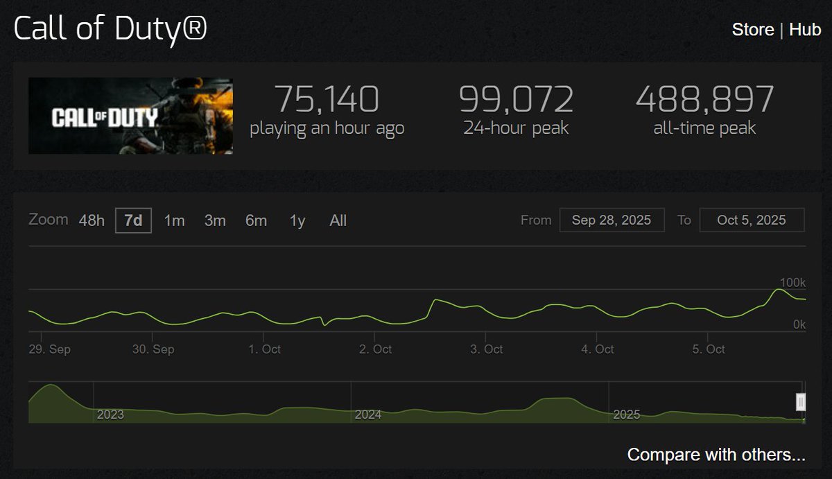Now that the Open Beta has gone live... the player count for Black Ops 7 has peaked at just 99K 

Less than 1/5 of Battlefield 6's Beta player count which was 500K.

Open beta vs Open Beta 

(Even after removing SBMM, and including player counts for Warzone and BO6... yikes)