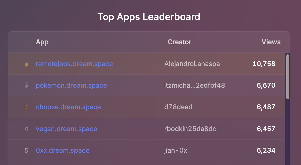 Lately, we’ve released the “Top Apps Leaderboard” on Dreamspace.

Publish your app with Dreamspace, and we’ll help you distribute it to all our creators!