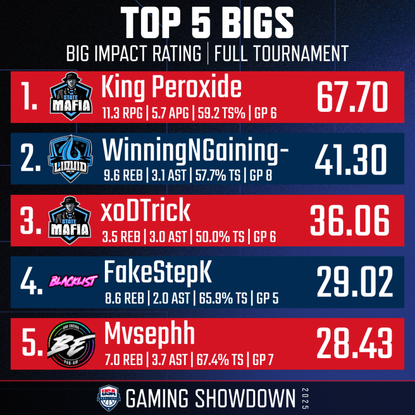 The Bigs stood out 💪

<a href="/KinG_PeroXide/">PeroX</a> 
<a href="/AmazingHappensI/">Mike 2️⃣3️⃣</a> 
<a href="/DTrick__/">☔️</a> 
<a href="/FakeStepK/">FakeStepK</a> 
<a href="/Mvsephh_/">Mo</a>