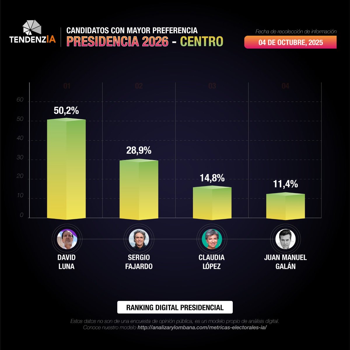 Analizarlombana's tweet photo. 🟨 CENTRO
⚡ En el Centro, @lunadavid encabeza la lista con 50,2%, destacandose entre los sectores moderados del país. 💬🇨🇴
👉 La conversación digital del centro se mantiene activa y con crecimiento constante.
#RankingDigital #TendenzIA #Presidenciales2026
@lunadavid @sergio_fajardo @ClaudiaLopez @juanmanuelgalan