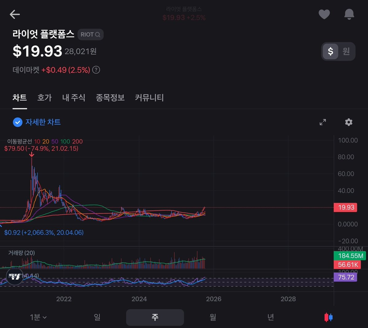 비트코인 채굴 기업인 라이엇 플랫폼스 코알못이고 여전히 잘 모르니 무서워서 일부러 코인 관련 기업들을 안보는데, 이 친구는 주봉  차트에서 좋은 셋업이 보임. 그냥 차트 이야기임. 이 기업의 본질을 잘 모름. CEPI 조금씩