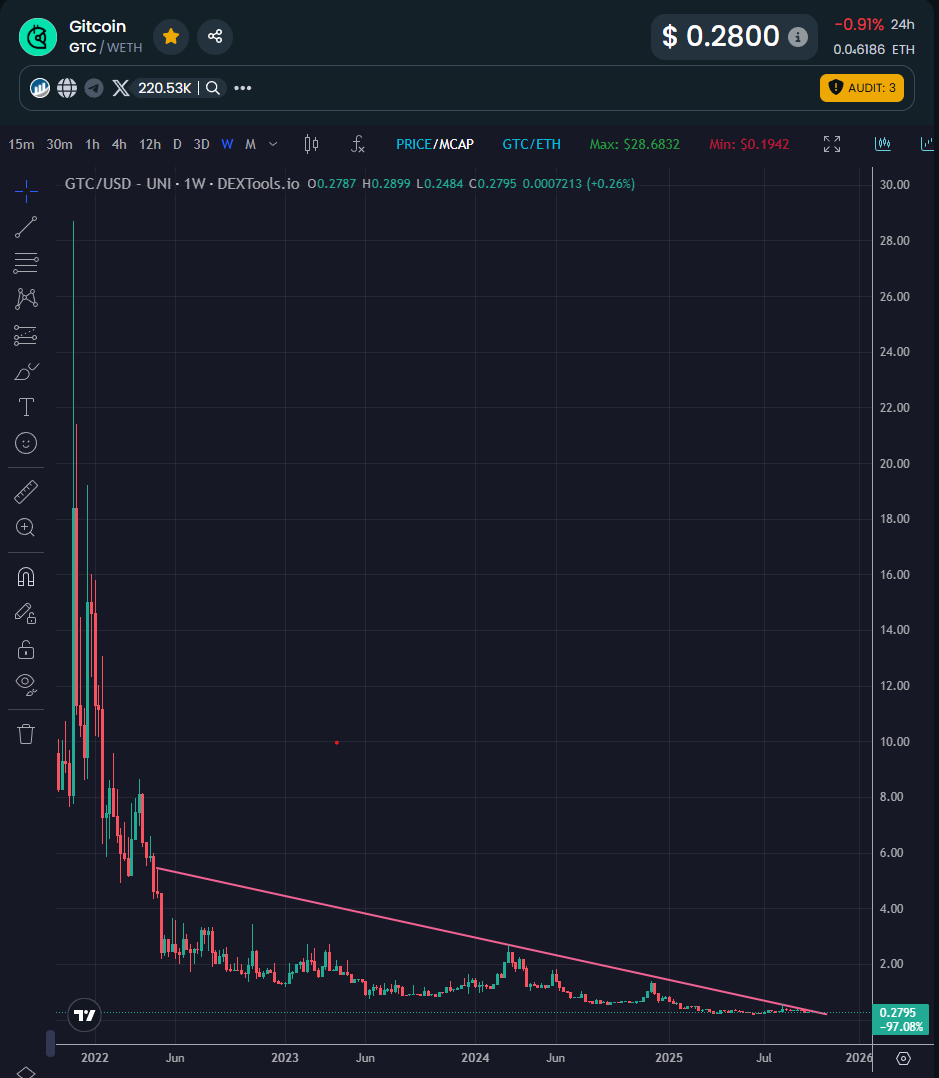 Calm before the storm. $GTC