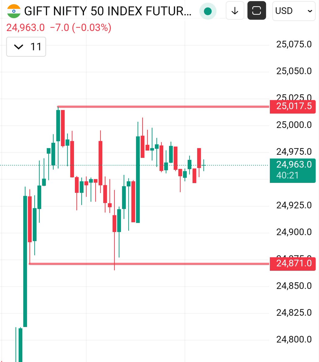Trend__Masters's tweet image. #GIFTNIFTY Indicating Flat Open.
View : 🟢
Expectations of Sharp Upmove above 25000+ today. Can Test 25050-25100 Levels.
But, Deep Shakeout expected after That for Removal of weak Longs.