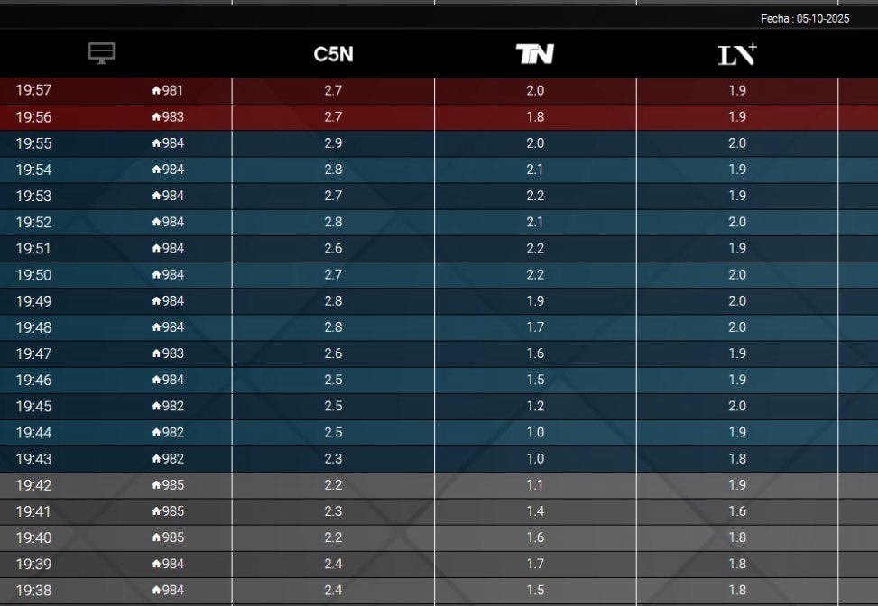 Más o menos anduvo #Desafio2025 en <a href="/C5N/">C5N</a>, no? 
<a href="/BallesterDani/">DanielaBallester</a> <a href="/dcayon/">david cayón</a> <a href="/eze222/">Ezequiel Rudman</a> <a href="/dgannio/">Darío Gannio</a> <a href="/PaulaSerra77/">Paula Serra</a>