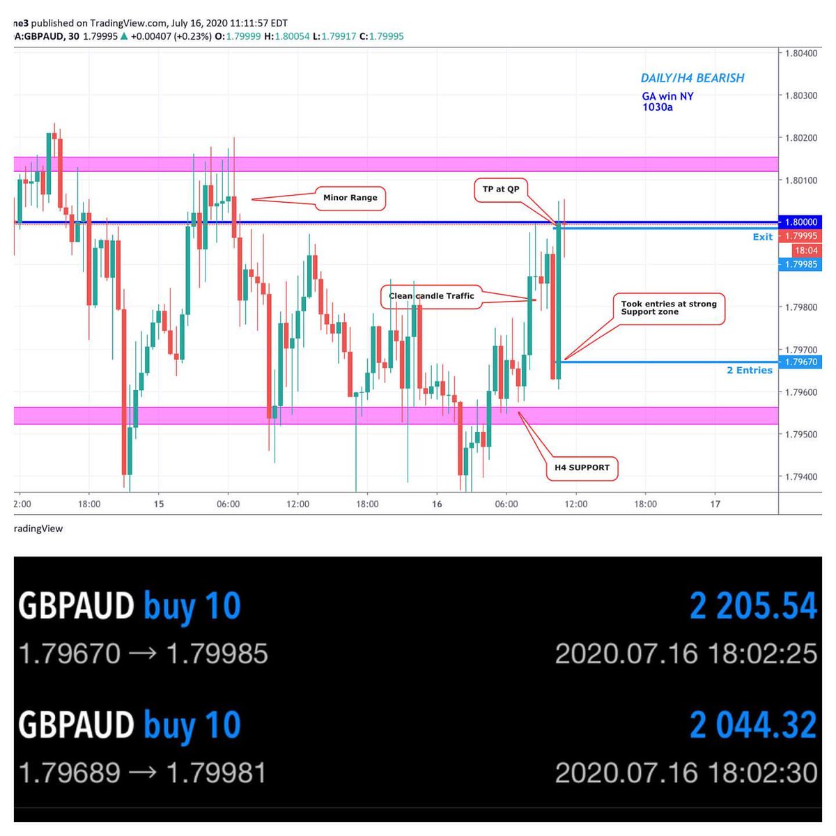 flipscrypt0's tweet image. Rough start to the week but looking to finish it off on a positive note. You can take the same setups and have different results but never deviate from what has worked probability wise in the past 

#fx #investors #stockmarket #foreignexchange #foreigncurrency