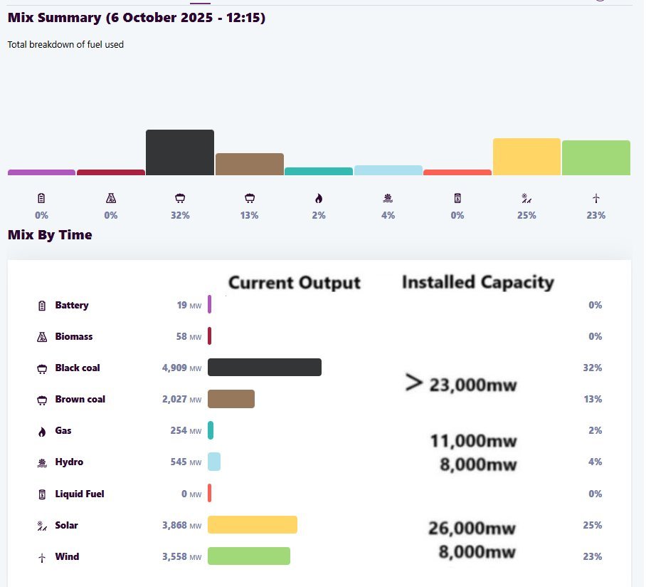 afternoon

no prose this time, lets just concentrate on the utter failure of the $240 billion investment into respewables over the past 15 years
the left's "great replacement theory" of our energy systems is a complete failure, as is everything they lobby for
