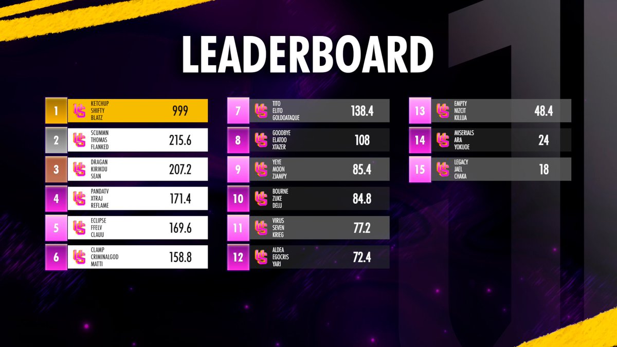 Resultados Finales del Torneo de UnderTheScope🎯

🥇<a href="/ShiftyTV_/">Falcons Shifty</a> | <a href="/ketchupgamer11/">Ketchup</a> | <a href="/Blazt/">blaztcitys</a> 
🥈<a href="/ScummN/">GenG 𝐒𝐜𝐮𝐦𝐦𝐍</a> | <a href="/etcthomas_/">thomas’</a> | <a href="/Flxnked/">Luke</a> 
🥉<a href="/CodDragan/">Dragan</a> | <a href="/Sean2k_/">Sean</a> | <a href="/L8Kirikou/">Kirikou!</a>