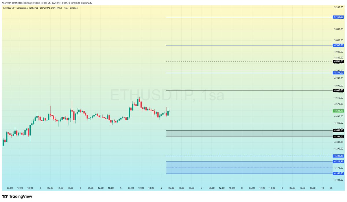 #BTC - #ETH - 41. Hafta Analizi

➖ BTC'de ay açılışından itibaren yukarı istekli bir grafik izledik. Yukarı talep BTC'de devam ederken, ETH isteksiz bir yükseliş izlenimi veriyor ve alt-coinler ise henüz beklenen hareketi yapabilmiş değil. USDt.D %4.00 seviyesini aşağı kırmadığı