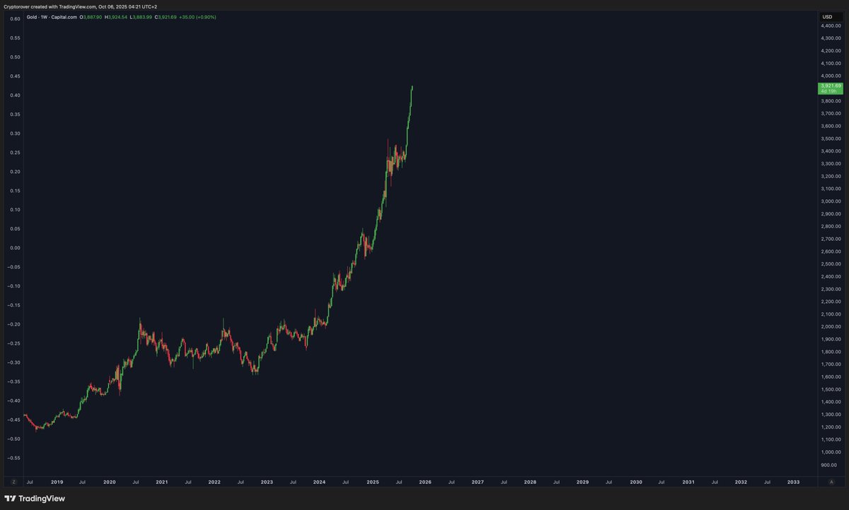 💥BREAKING: 

GOLD HITS NEW ATH OF $3,900. 

BITCOIN WILL FOLLOW!