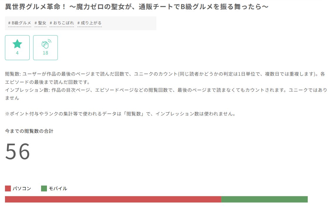 hyzatu's tweet photo. いつの間にかPV合計10000に到達していました!!
ありがとうございます。
他の作品も頑張ります。
異世界グルメ革命! ~魔力ゼロの聖女が、通販チートでB級グルメを振る舞ったら、王宮も民もメロメロになりました~ - #カクヨム #小説家になろう #Ciata https://t.co/sBNVpIZohU https://t.co/Wjt9nDhjFK