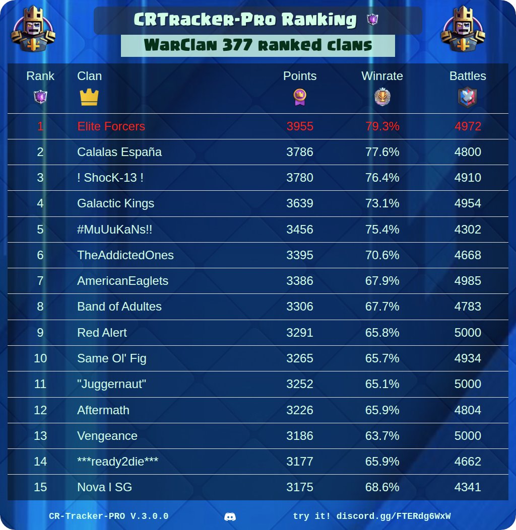 CR_Tracker_Pro's tweet image. With 79.3% of winrate over the two last season Elite Forces is the best war clan :) @forcersfaction