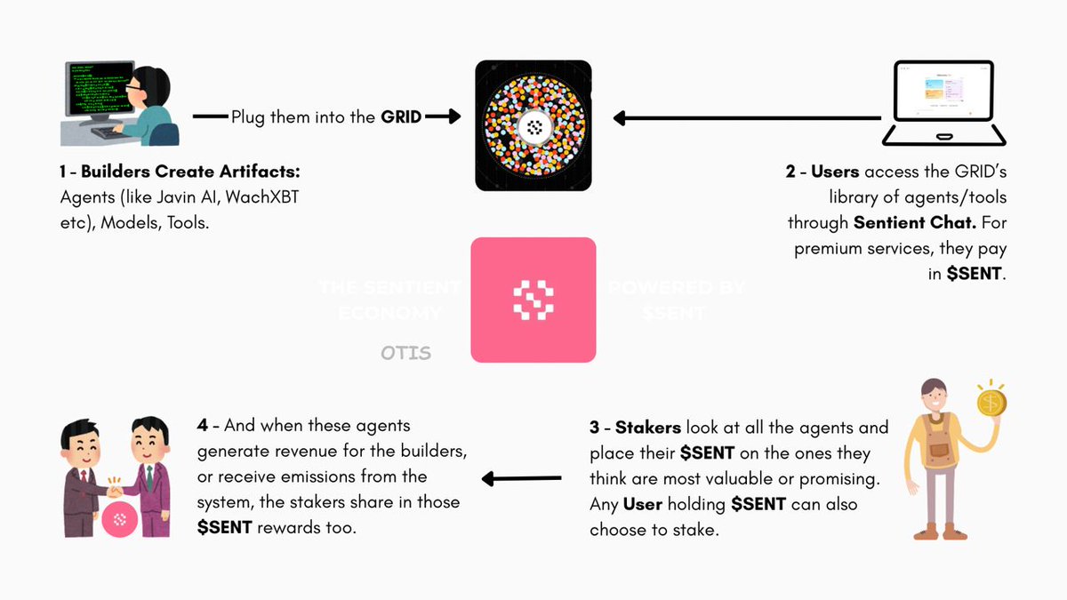 its_A_Zay's tweet photo. The Sentient Economy proves open-source AI wins

Most AI systems are kept out of reach from the very people who power them. We pay to use these systems, share our data, and help them get smarter, but we never get to see how they work or share in the value they create.

These closed models thrive on community input; they learn from our data, our interactions, and our feedback, yet they give very little back.

@SentientAGI is changing this by building an open-source AGI that is community aligned. Artificial intelligence shouldn't be the property of a handful of companies. It should be a shared resource, open to everyone.

However, open-source AI needs an economic infrastructure to sustain itself, and this is where the Sentient Economy comes in, with the $ SENT token at its core.

Here’s how it works 👇

◉ Builders create agents, models & tools, and plug them into the GRID, Sentient’s global directory of intelligence. Whenever people use them in Sentient chat, builders earn revenue in $ SENT plus extra rewards through emissions.

◉ Users enjoy an open collection of community-built agents or tools for any purpose they can think of through Sentient chat. They pay $ SENT for premium services, and if they hold more $ SENT tokens, they can also choose to become stakers.

◉ Stakers take on the role of community curators. They invest their $ SENT in the agents they believe are most valuable. When those agents generate revenue or get emissions, the stakers enjoy the rewards together with the builders.

◉ Emissions keep the ecosystem growing. The network mints new $ SENT and distributes it based on real signals like usage, revenue, staking, and expert votes. This ensures that valuable contributions to the GRID rise and receive adequate compensation.

So, the cycle is simple:
🔹 Builders build and get paid.
🔹 Users use and get access.
🔹 Stakers stake and earn along with builders.
🔹 Emission completes the cycle.

All of it is powered by the $ SENT token.

This is why Sentient is unique. It’s not just open-source, it’s a self-sustaining economy where everyone benefits, including the developers, researchers, users and stakers.

Open-source AI is far better than closed AI because it is transparent, collaborative and self-sustaining, with value going back to the people who create it rather than being hoarded by gatekeepers.

@vivekkolli @shad_haq_ @LeaderX_btc @0xsachi