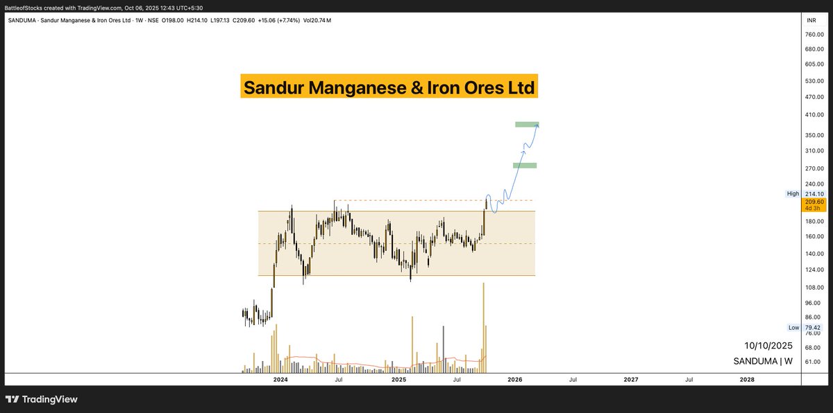 battleofstocks's tweet image. #SANDUMA ( #ChartRequest)

Sandur Manganese &amp;amp; Iron Ores Ltd  
CMP: ₹209.60/-  

Strong breakout from a multi-month consolidation range.  

Price sustaining above ₹200 zone will keep the momentum positive.  

Immediate targets can be seen around ₹240–₹260 levels.  

Overall…