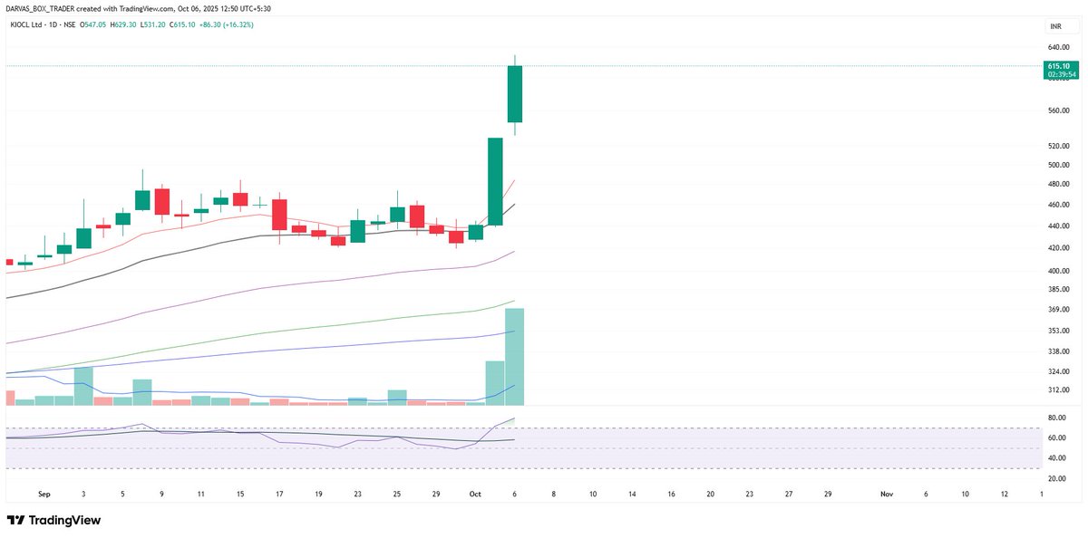 38% Return in 2 Days..
#KIOCL .  Booked...

#DARVAS 🥸