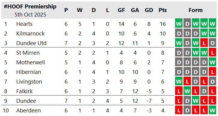HOOFprem's tweet photo. A late derby winner extended @JamTarts' lead at the top of the #HOOF to 6pts.

The same margin separates @KilmarnockFC in 2nd and no-longer-goalless @AberdeenFC in 10th, after both won comfortably at home.

The top two face-off on the 18th 😍 https://t.co/m8oAjpSsaP