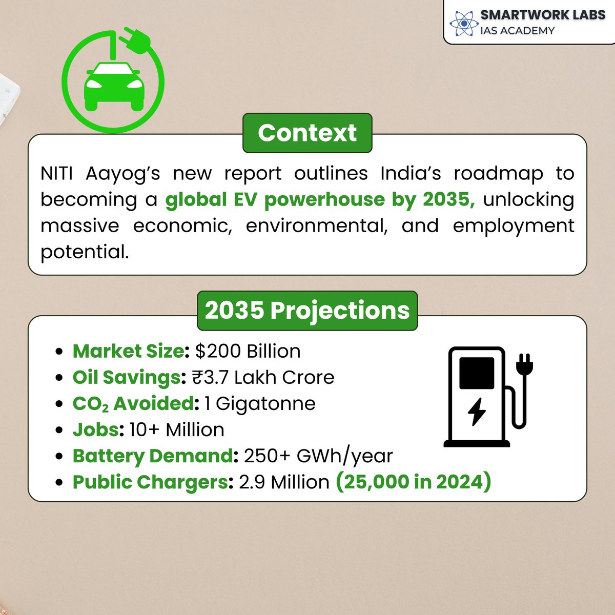 Smartwork_Labs's tweet image. ⚡ India’s EV Vision 2035 (NITI Aayog)

🇮🇳 $200B market
⛽ ₹3.7 lakh crore oil saved
🌍 1 GT CO₂ avoided
👷‍♂️ 10M+ jobs
🔋 250 GWh battery demand
India on track to be a global EV powerhouse 🌱🚗
#EVIndia #NITIAayog #ElectricVehicles #GreenMobility #EVRevolution #SmartworkLabs