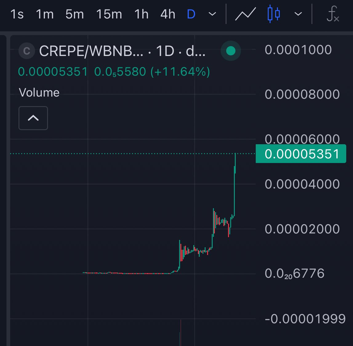 🚀 CREPE is on FIRE! 🔥
What we’re seeing right now isn’t just a pump — it’s the beginning of something massive!
The chart has officially gone vertical 📈 — candles breaking every resistance like paper!
Volume exploding, buyers piling in, and momentum growing stronger every
