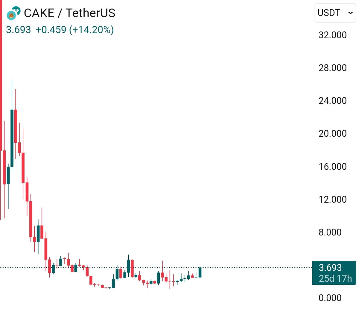 cryptoo_alice's tweet image. $CAKE pump loading ✍️