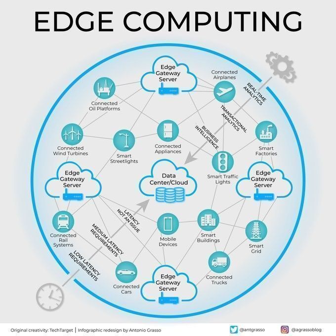 Ronald_vanLoon's tweet image. What is Edge computing
by @antgrasso
#IoT #EdgeComputing #DigitalTransformation #Tech #Technology
cc: @mikequindazzi @kalydeoo @labordeolivier