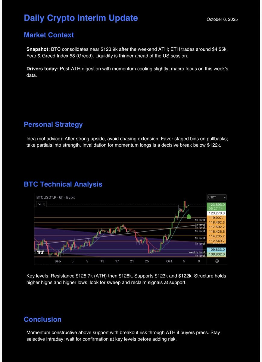 donsparconft's tweet image. BTC consolidates near $123.9k after the weekend ATH.
ETH ~ $4.55k.
Fear & Greed Index 58 (Greed).
Momentum intact, watch $123k/$122k support and $125.7k ATH for continuation.
