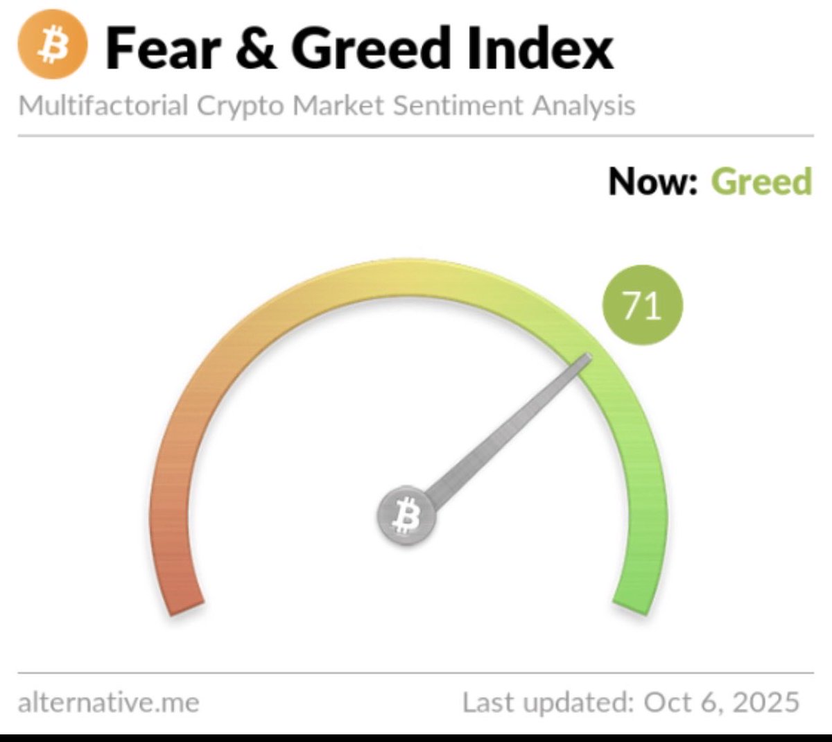sircryptotips's tweet image. Last week the market was fearful. Now that the price is up, people want to buy.

Market psychology 101
