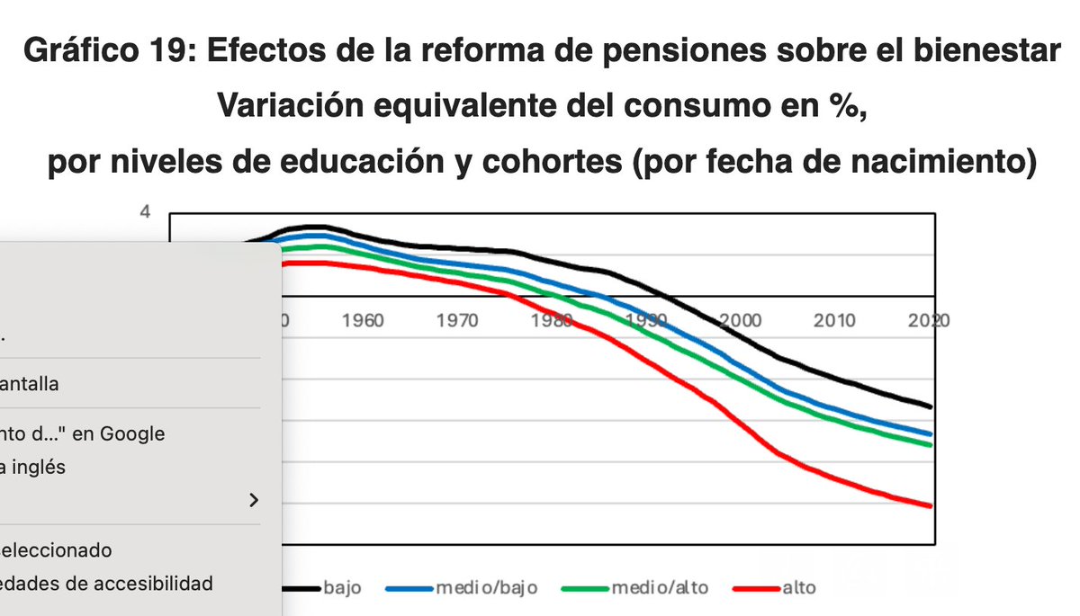 La reforma de las pensiones 2021-23:
1) incrementa el gasto y el déficit muy por encima de lo previsto por el Gobierno"; y
2) transfiere renta entre generaciones (¿compra de votos?). 
Según un nuevo estudio de <a href="/socialfedea/">Fedea</a> por A. Sánchez, A. de la Fuente y <a href="/magarciadiaz/">Miguel Angel García</a>