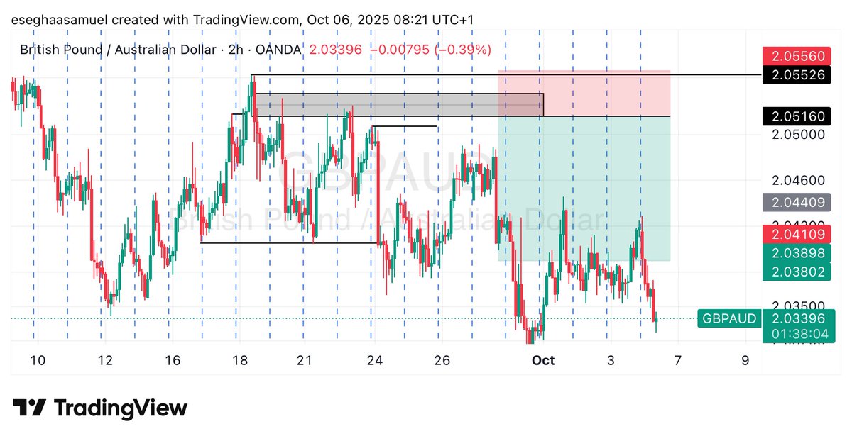 EseghaaSamuel's tweet image. TRADE IDEAS FOR THE WEEK📊

$EURUSD
$GBPAUD
$CADCHF
$EURCAD

➡️ USE PREFERRED CONFIRMATION✅
➡️ APPLY PROPER RISK MANAGEMENT💰