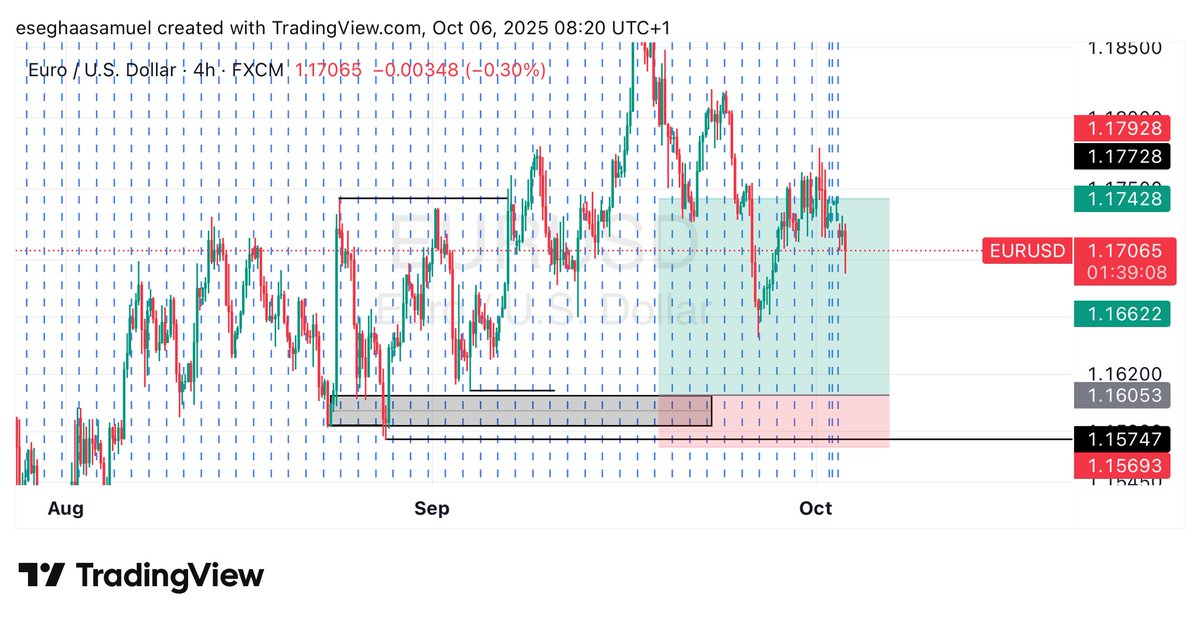 EseghaaSamuel's tweet image. TRADE IDEAS FOR THE WEEK📊

$EURUSD
$GBPAUD
$CADCHF
$EURCAD

➡️ USE PREFERRED CONFIRMATION✅
➡️ APPLY PROPER RISK MANAGEMENT💰