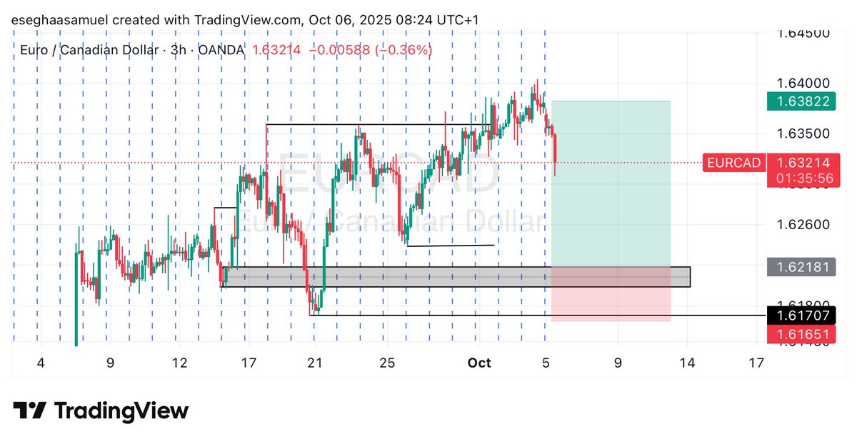 EseghaaSamuel's tweet image. TRADE IDEAS FOR THE WEEK📊

$EURUSD
$GBPAUD
$CADCHF
$EURCAD

➡️ USE PREFERRED CONFIRMATION✅
➡️ APPLY PROPER RISK MANAGEMENT💰