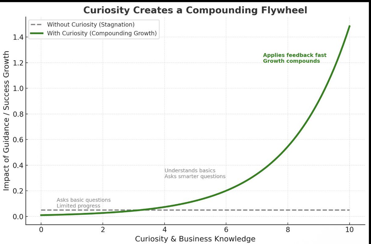 Curiosity is rocket fuel for personal development and growth.

The more you learn, the more you learn what you should learn, and that learning is better learning, which is a cracked-out flywheel of learning.