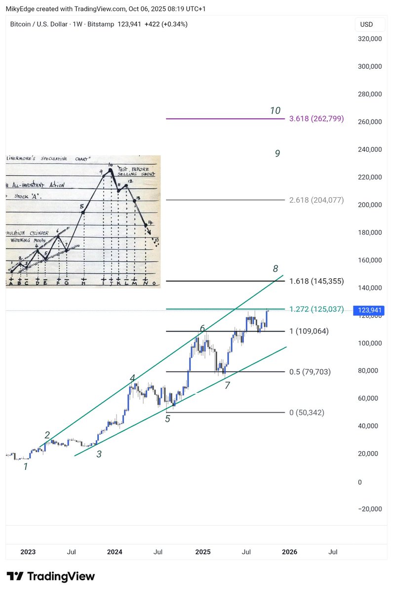 #Bitcoin to reach more than $200k in this cycle is possible?🤔

As you may recall, I posted an interesting chart showing that Bitcoin is following the Gold chart of the 1970s perfectly (link to the post below 👇🏻).

Now, $BTC is aligning itself with Livermore's speculative metric,