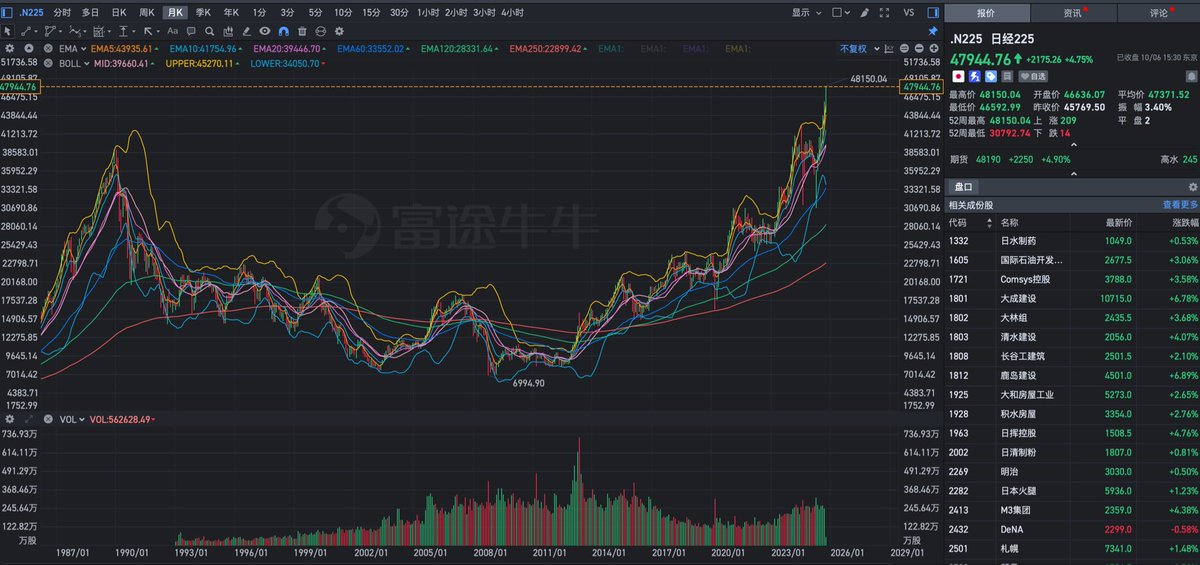 handsomeoldmanL's tweet photo. 今天日经225指数高涨4.75%，首次突破48000点

真是三十年河东，三十年河西

一纸协议提前戳破泡沫后足足花了34年才修复，不得不感概人生有多少个34年可等

如果考虑全球通胀，其实远远还没修复 https://t.co/Q4OVaf8pKK