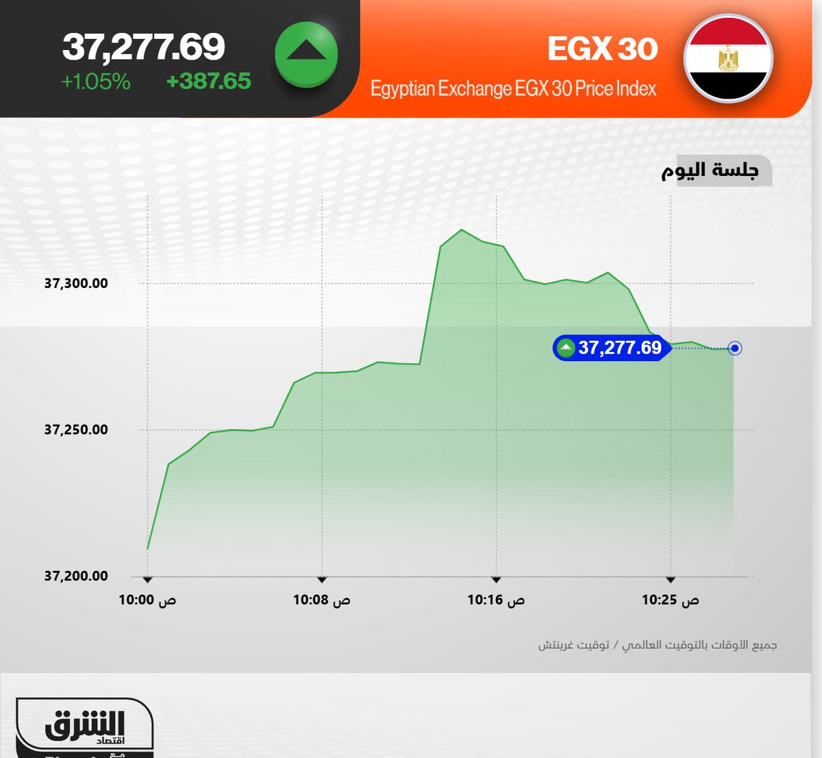 مؤشر بورصة مصر الرئيسي EGX30 يخترق مستوى 37300 نقطة اليوم الإثنين لأول مرة في تاريخه

يأتي ذلك مع تراجع سعر بيع الدولار في أكبر بنوك مصر الحكومية اليوم بأكثر من 3 قروش إلى 47.55 جنيه

بذلك ينخفض الدولار أمام الجنيه المصري بـ 28 قرشا منذ بداية أكتوبر 2025
 
🟢 تابعوا اقتصاد الشرق
