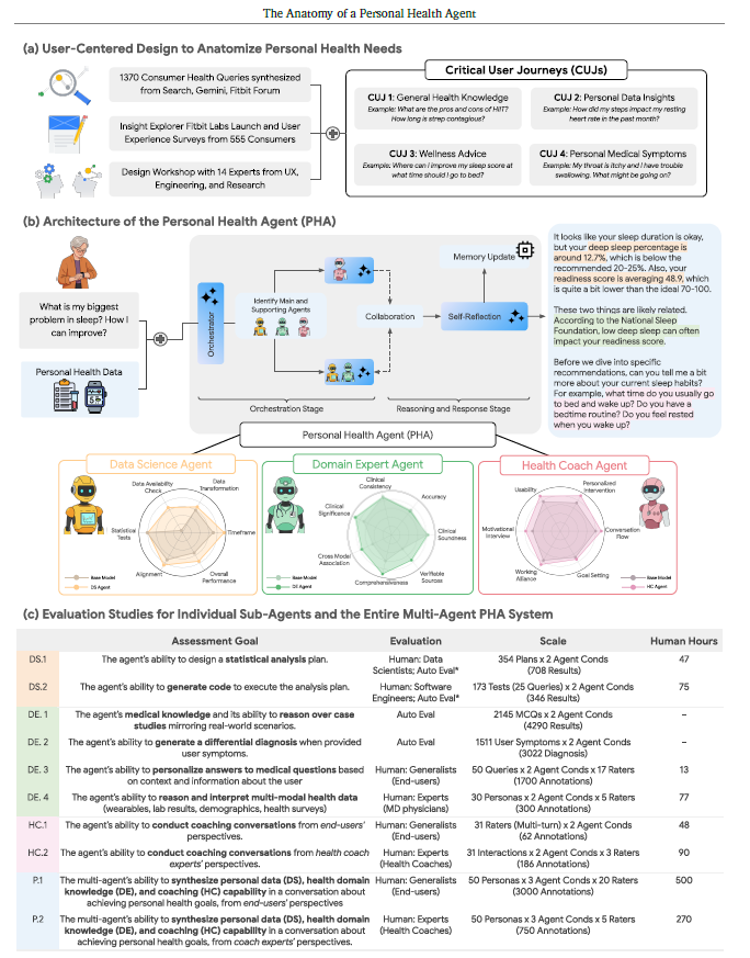 CurieuxExplorer's tweet image. 🚨 Google just unveiled a 150-page blueprint on Health AI Agents

🔗 arxiv.org/pdf/2508.20148

@_atanas_ @HealthcareLdr @RLDI_Lamy @Shi4Tech @mvollmer1 @FrRonconi @Nicochan33 @Khulood_Almani @enilev @sminaev2015 @dronita_de @ScienceCommuni2 @gvalan @TanyaSinha_
