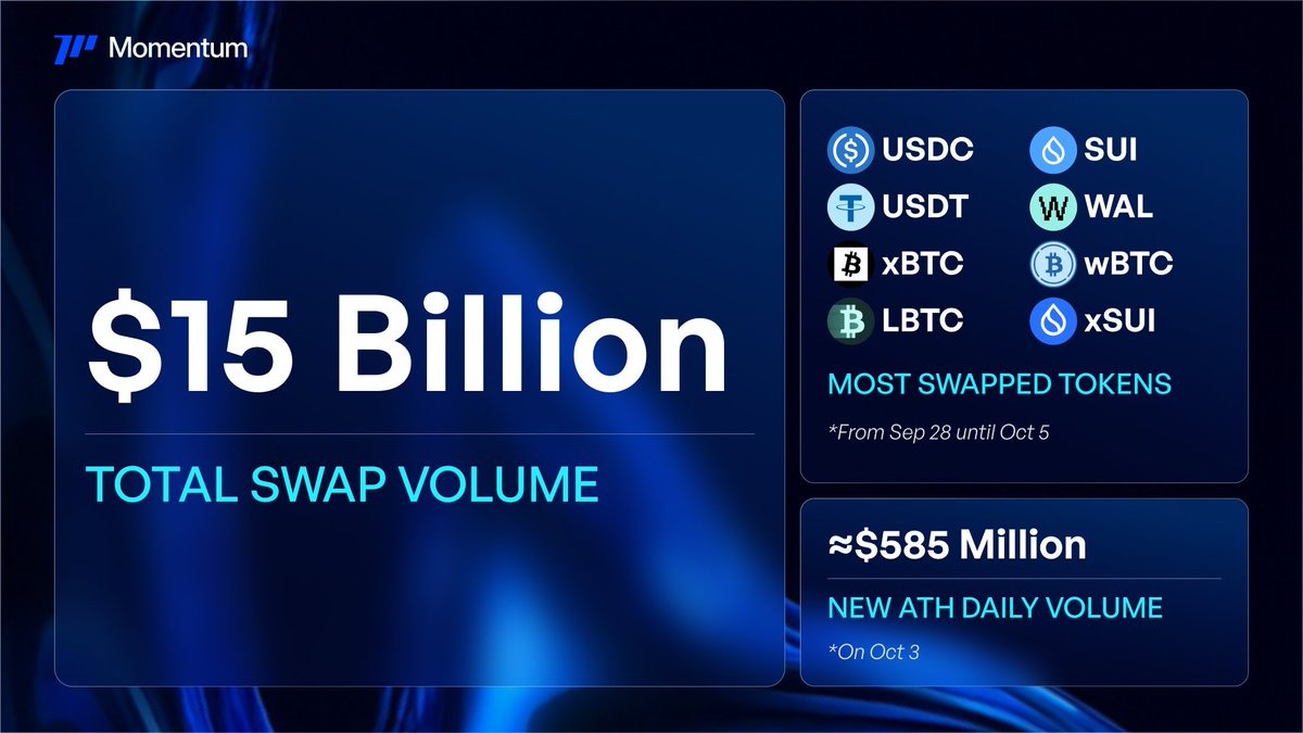 Deposit Minimum $1,000 into <a href="/MMTFinance/">MomentumⓂ️Ⓜ️T</a> before October 19th.

Maximize your returns with a 2x Multiplier and an APY up to 155% in the SUI/USDC Pool! 🌊🌊🌊