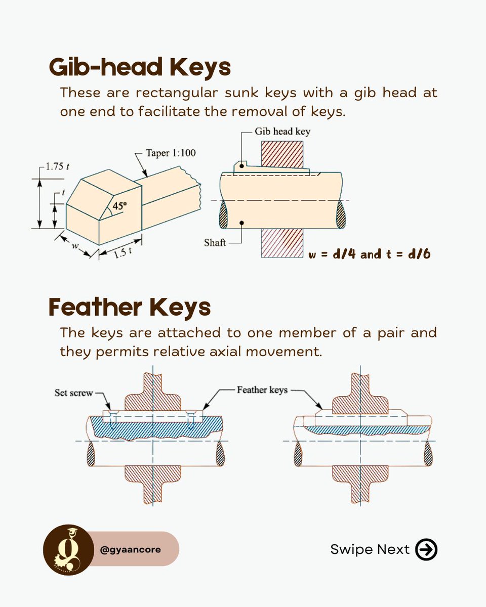 gyaancore's tweet image. Unlocking Machine Design: A Guide to Mechanical Keys!
Ever wondered how power is transmitted from a shaft to a hub without any slip? The answer lies in these small but mighty components: Keys!
#MachineDesign #EngineeringStudent #MechanicalKeys #PowerTransmission #GATEMechanical