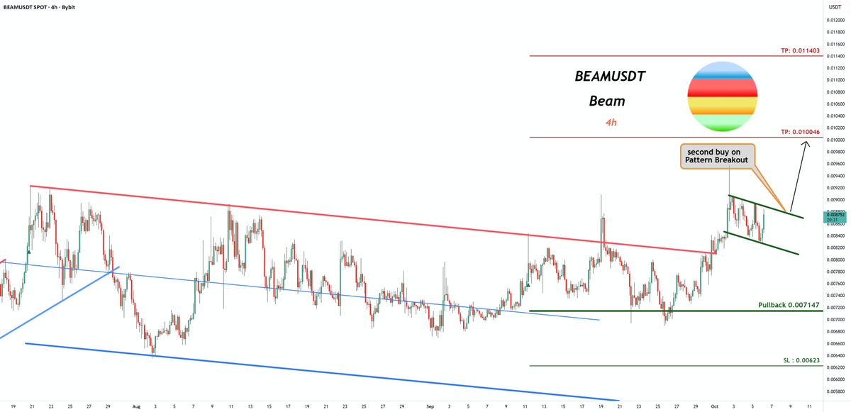 best_analysts's tweet photo. 📈 LONG: #BEAMUSDT | $BEAM | 4h

Buy BEAMUSDT with targets at 0.010046, 0.011403, 0.014117; SL at 0.00623.

🚀 More signals → https://t.co/Exen6ac84a https://t.co/a7Pyi0xA5B
