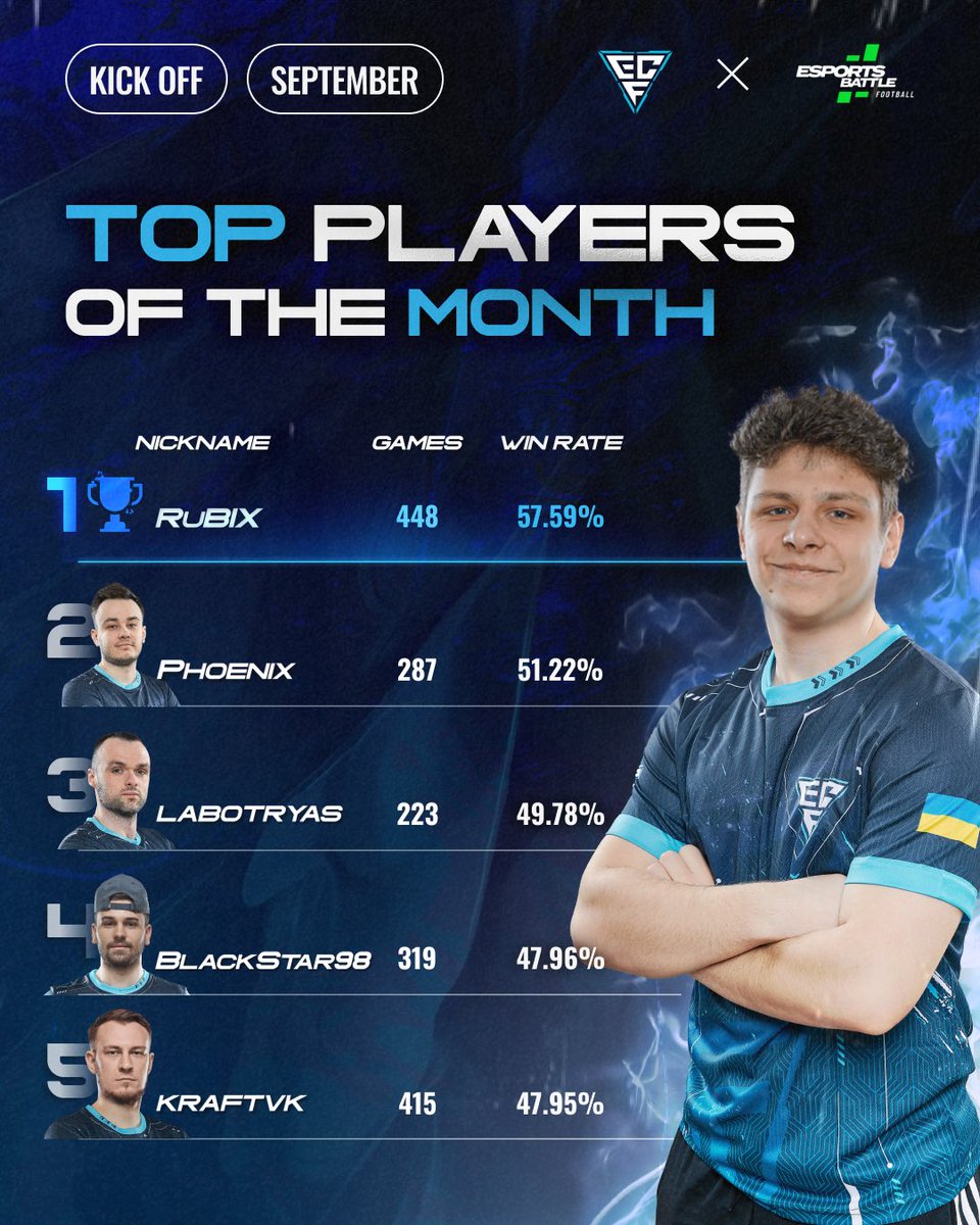 ecf_esports's tweet photo. 🏆 TOP PLAYERS OF THE SEPTEMBER🔥 

🥇 RuBIX (Kick Off) 
🥇 Radahn (Volta)

#ecf_esports #ECF #FC25 #EAFC25 https://t.co/u6ksoBWDXM