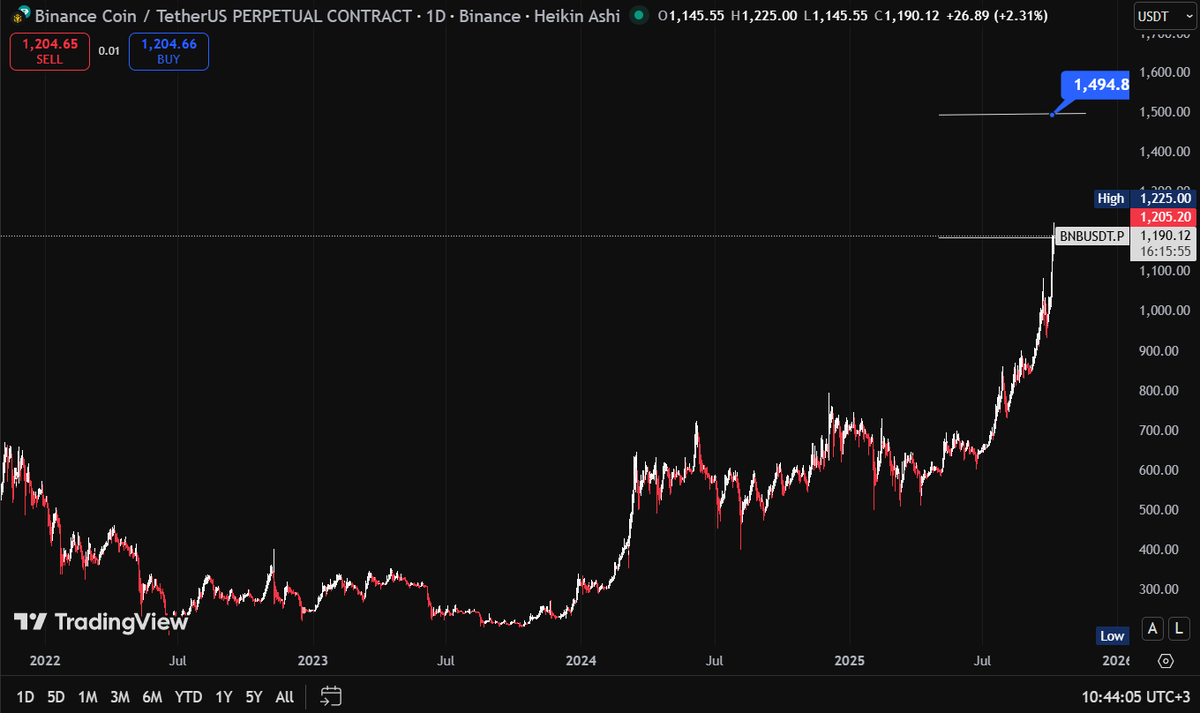 BigDadMikel's tweet photo. $BNB printed yet another all-time-high at $1.225k. $BNBs high for this cycle, I believe, it will not be lower than $1.5k. #BNB #cryptocurrencies https://t.co/8stImSRA0j