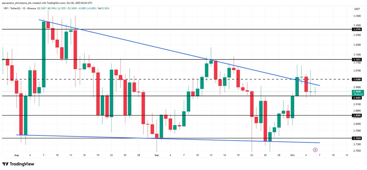 $XRP: Is a Deeper Correction Inevitable? 🔎

🔹 $950M+ XRP sent to exchanges in a week.
🔹 Long-term holders are selling, a key bearish sign.
🔹 Failed breakout attempt adds to risk.