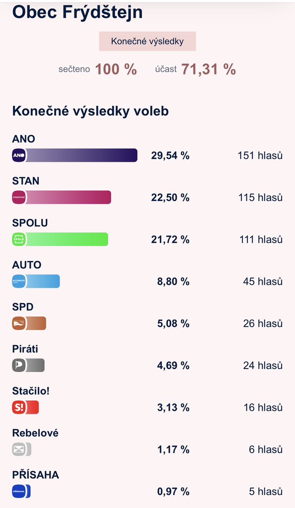 opakey's tweet photo. @TomBlaza U nás bohužel. Minulé volby vyhrálo Spolu o 1 hlas. Letos bohužel. I vedlejší vesnice kde minule vyhrálo Spolu a na druhým místě pirstan, tak letos taky Babiš 🤯 https://t.co/niARjUvF3X