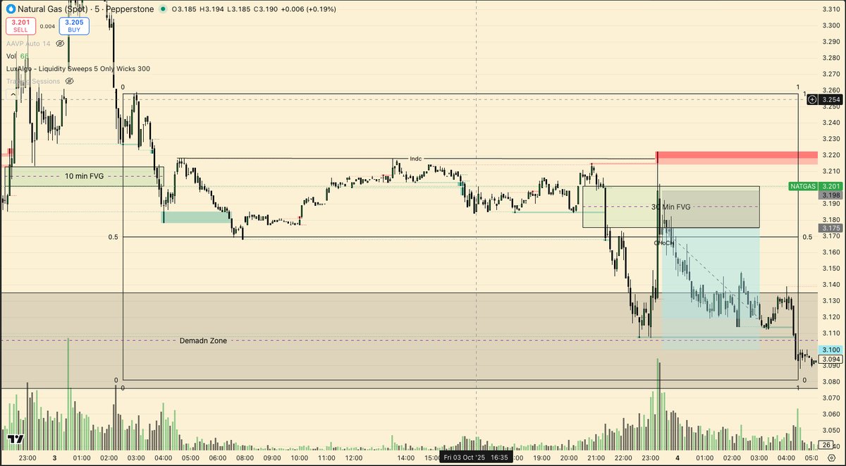 BFlowTheory's tweet image. - HTF Bias 4hr and 1 hr = Bullish
- Price pullback into discount zone
- Price had been manipulated sweeping equal highs before continuing with bullish momentum, created an inducement
- Once price created an inducement, waited for price to enter a 30 Min FVG as a POI
- Price then…