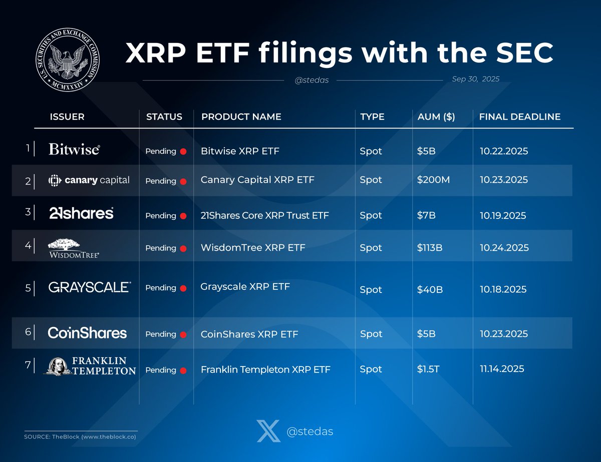 6 $XRP Spot ETFs to go live this month.

The first one of the month is on the 18th by Grayscale.

#XRP #zelena #zeudiners #helevier