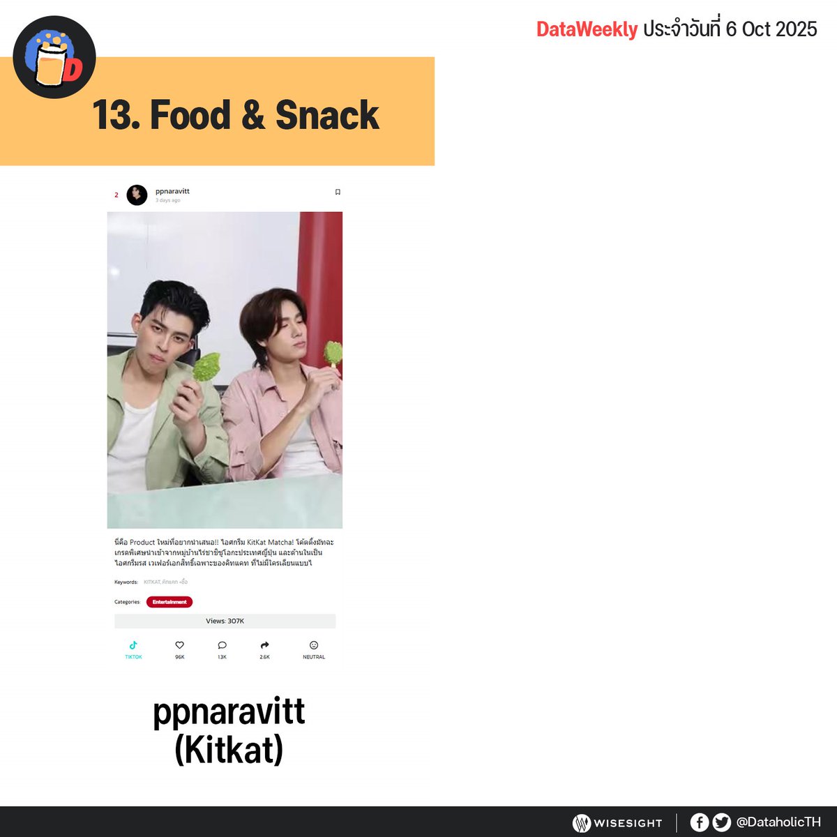 waans_'s tweet photo. โพสต์ยอดนิยมอันดับ 1 ในโซเชียล จาก 30 อุตสาหกรรม
Catagory : Food&amp;Snack --> #ปอนด์ภูวินทร์  #ppnaravit #phuwintang  
#DataWeekly https://t.co/Ol18JS7QcI
