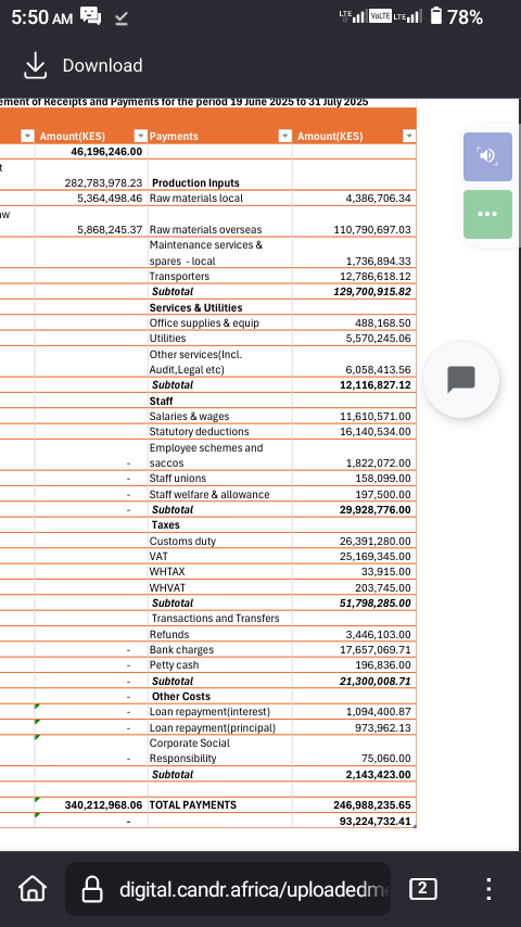 Kagodenis's tweet photo. Infact in 6 months the company generated 51 million in taxe. @KRACorporate hii pesa mtatoa wapi East African cabled ikifungws @KeTreasury You should have a say here. Stop being silent. https://t.co/Jjy8sjgPSe