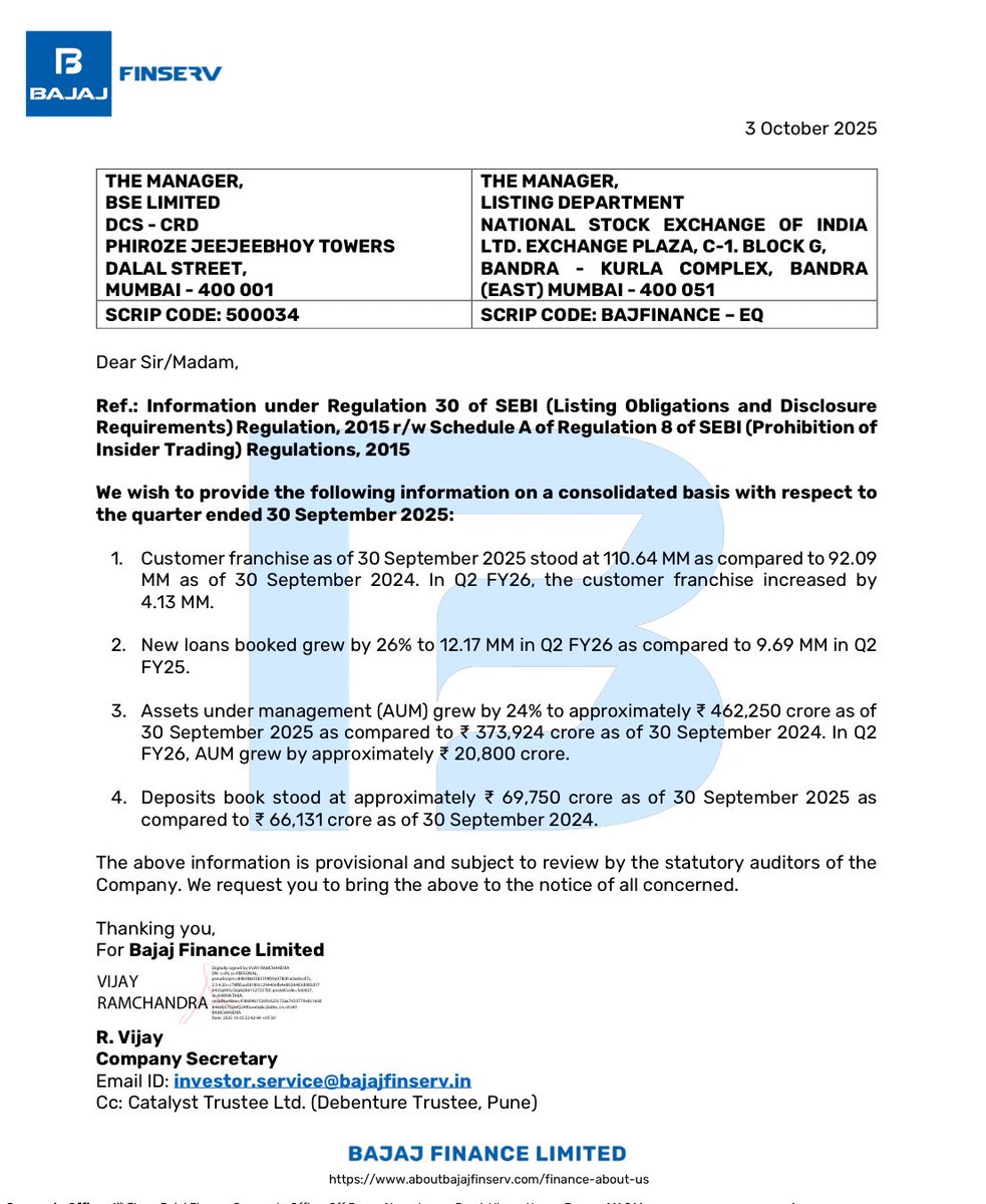 vluxeinvests's tweet image. 📈 Bajaj Finance Q2 FY26 Business Update

👉🏻 Customer franchise reached 110.64 million, up from 92.09 million YoY — an addition of 4.13 million during Q2 FY26.
👉🏻 New loans booked rose 26% YoY to 12.17 million (vs 9.69 million in Q2 FY25).
👉🏻 AUM grew 24% YoY to ₹4,62,250 crore