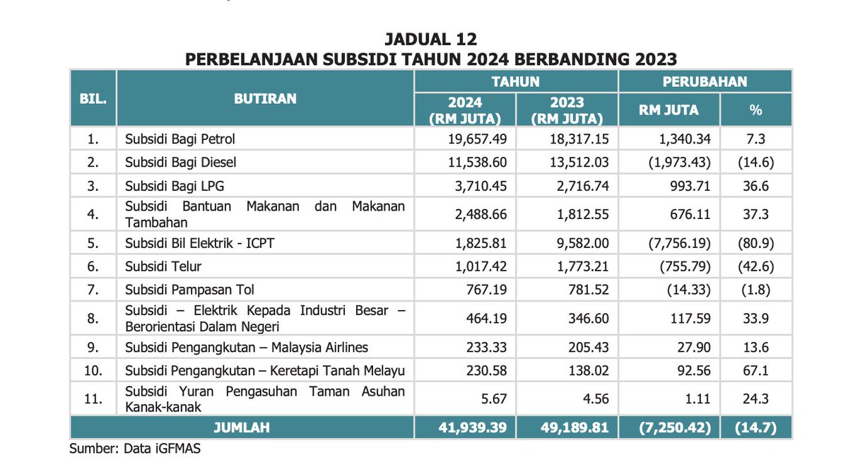 Perbelanjaan subsidi Kerajaan 2024 vs 2023.

Subsidi petrol masih paling besar RM19.657 bilion dan meningkat RM1.34 bilion berbanding 2023.

Subsidi Diesel berkurang RM1.97 bilion. 

Subsidi tong gas LPG meningkat RM994 juta. 

83% subsidi yang Kerajaan tanggung adalah subsidi