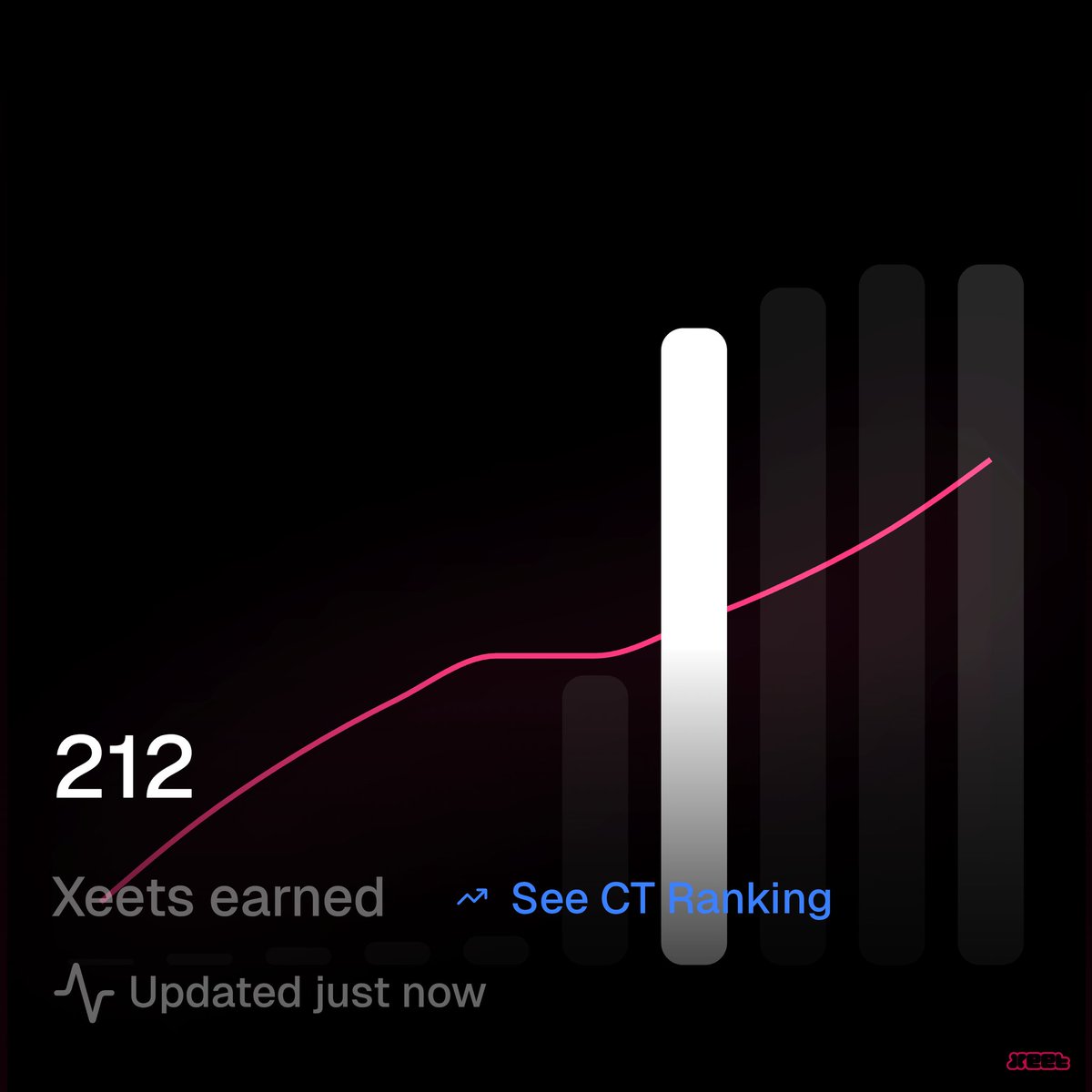 mhknft's tweet photo. GM everyone! ☀️

Have you checked out @xeetdotai yet?
I logged in after a while and here's my stats:

- Referrals: 1182
- Points earned: 118k
- Xeets: 212

It’s basically another InfoFi platform like Wallchain and Kaito.
They’ve started bringing campaigns already and it’s still super early.

Live campaigns:
◽(@solsticefi)→ 1% of $SLX supply for Top 100 Xeeters
◽(@0xVDEX) → 0.5% of supply
◽(@MyriadMarkets)→ 1B $MYR points

Solid team and i think more cool campaigns  are on the way

If you haven’t joined yet.. link’s in the comments 👇