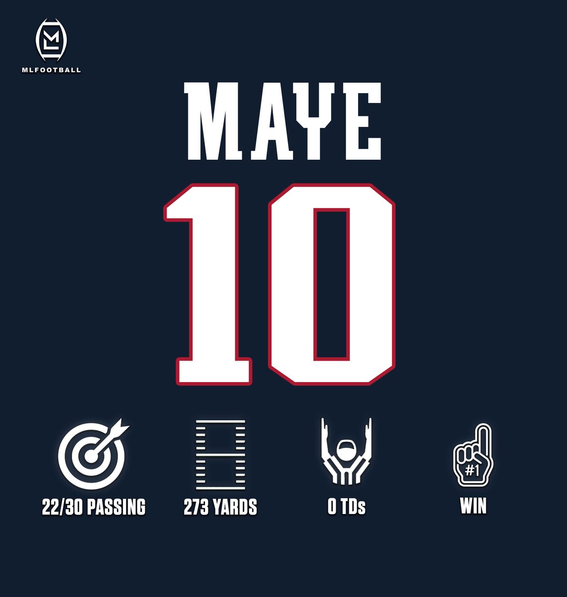 🚨🚨A SUPERSTAR WAS BORN🚨🚨

New England #Patriots young star quarterback Drake Maye showed the world he is a MVP candidate and top-5 QB.

Maye led his team in Buffalo and beat  the undefeated #Bills in primtime

• 22 of 30
• 73%
• Zero interceptions
•  273 passing yards

🐐