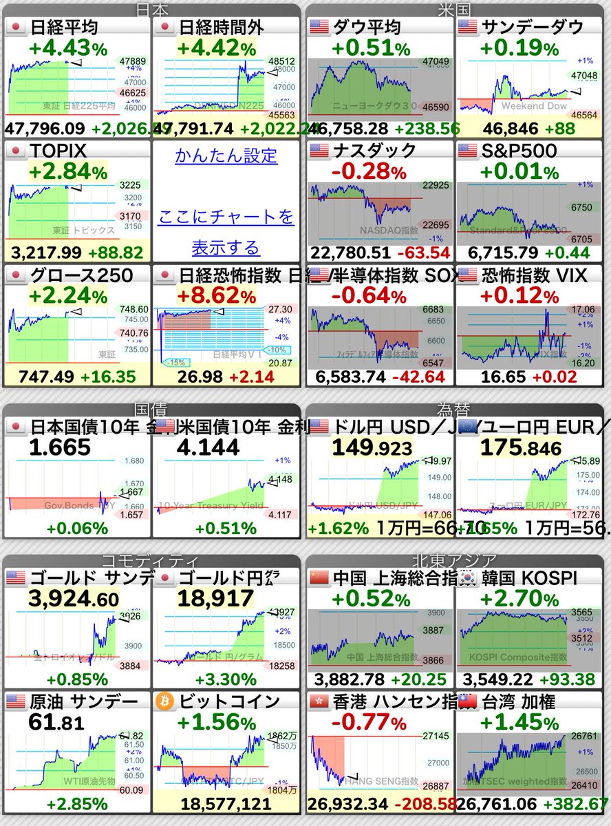bitmexsen's tweet photo. 高市早苗さんが新総裁に選ばれたことで、週明け日経平均が最高値を大きく更新。
ドル円は円安へ。
相場って面白いよな。 https://t.co/bHnO4skuL9